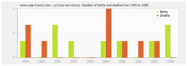 La Croix-sur-Ourcq : Number of births and deaths from 1999 to 2008